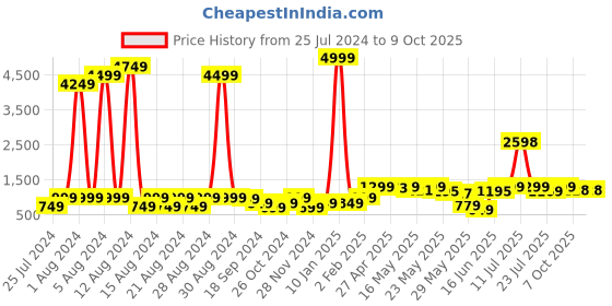 myntra.com GO DEVIL Floral Printed Casual Shirt go devil Price History Graph from 25 Jul 2024 to 7 Oct 2025