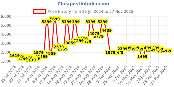 myntra.com GO DEVIL Floral Printed Stand Collar Long Sleeve Bomber Jacket go devil Price History Graph from 25 Jul 2024 to 25 Nov 2025