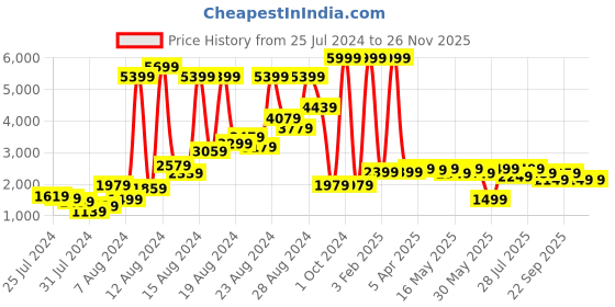 myntra.com GO DEVIL Floral Printed Stand Collar Long Sleeve Bomber Jacket go devil Price History Graph from 25 Jul 2024 to 26 Nov 2025