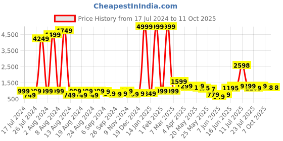 myntra.com GO DEVIL Graphic Printed Casual Shirt go devil Price History Graph from 17 Jul 2024 to 7 Oct 2025