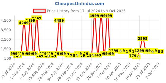 myntra.com GO DEVIL Graphic Printed Casual Shirt go devil Price History Graph from 17 Jul 2024 to 7 Oct 2025