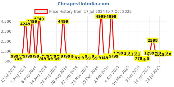 myntra.com GO DEVIL Graphic Printed Casual Shirt go devil Price History Graph from 17 Jul 2024 to 7 Oct 2025