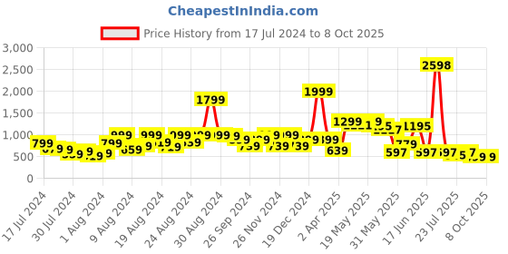 myntra.com GO DEVIL Graphic Printed Drop-Shoulder Sleeves Cotton T-shirt go devil Price History Graph from 17 Jul 2024 to 7 Oct 2025