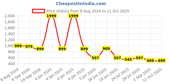 myntra.com GO DEVIL Graphic Printed Drop Shoulder Sleeves Cotton T-shirt go devil Price History Graph from 8 Aug 2024 to 11 Oct 2025
