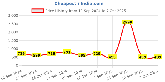 myntra.com GO DEVIL Graphic Printed Drop-Shoulder Sleeves Cotton T-shirt go devil Price History Graph from 18 Sep 2024 to 4 Oct 2025