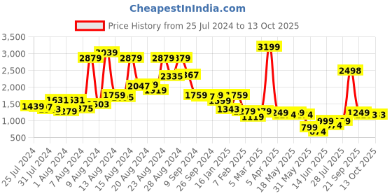 myntra.com GO DEVIL Graphic Printed Hooded Pullover go devil Price History Graph from 25 Jul 2024 to 13 Oct 2025