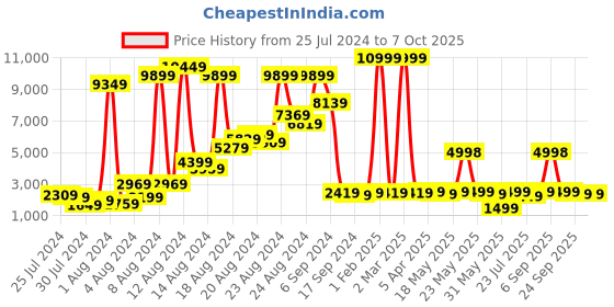 myntra.com GO DEVIL Graphic Printed Mandarin Collar Bomber Jacket go devil Price History Graph from 25 Jul 2024 to 7 Oct 2025
