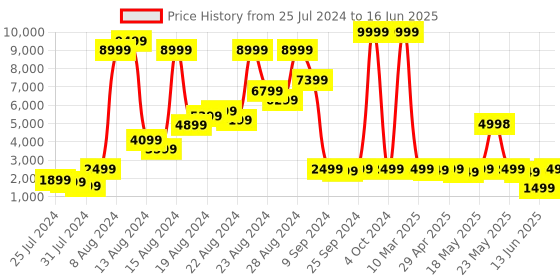 myntra.com GO DEVIL Graphic Printed Mandarin Collar Bomber Jacket go devil Price History Graph from 25 Jul 2024 to 16 Jun 2025