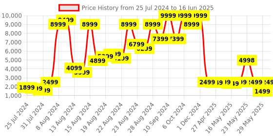 myntra.com GO DEVIL Graphic Printed Mandarin Collar Bomber Jacket go devil Price History Graph from 25 Jul 2024 to 16 Jun 2025