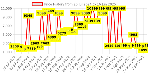 myntra.com GO DEVIL Graphic Printed Mandarin Collar Bomber Jacket go devil Price History Graph from 25 Jul 2024 to 16 Jun 2025