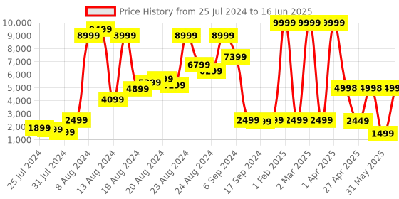 myntra.com GO DEVIL Graphic Printed Mandarin Collar Bomber Jacket go devil Price History Graph from 25 Jul 2024 to 16 Jun 2025