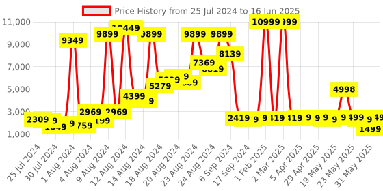 myntra.com GO DEVIL Graphic Printed Mandarin Collar Bomber Jacket go devil Price History Graph from 25 Jul 2024 to 16 Jun 2025