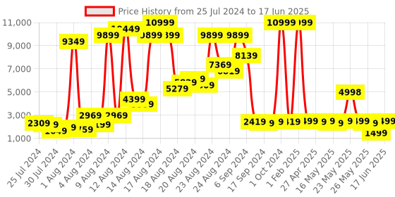 myntra.com GO DEVIL Graphic Printed Mandarin Collar Bomber Jacket go devil Price History Graph from 25 Jul 2024 to 17 Jun 2025
