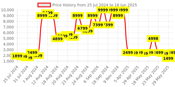 myntra.com GO DEVIL Graphic Printed Mandarin Collar Bomber Jacket go devil Price History Graph from 25 Jul 2024 to 16 Jun 2025