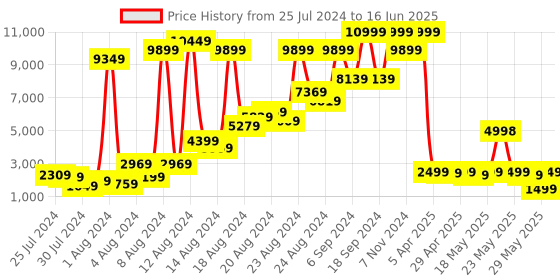 myntra.com GO DEVIL Graphic Printed Mandarin Collar Bomber Jacket go devil Price History Graph from 25 Jul 2024 to 16 Jun 2025