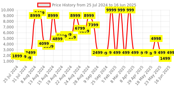 myntra.com GO DEVIL Graphic Printed Mandarin Collar Bomber Jacket go devil Price History Graph from 25 Jul 2024 to 16 Jun 2025