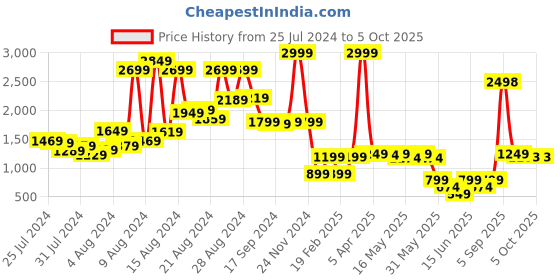 myntra.com GO DEVIL Graphic Printed Pullover go devil Price History Graph from 25 Jul 2024 to 5 Oct 2025