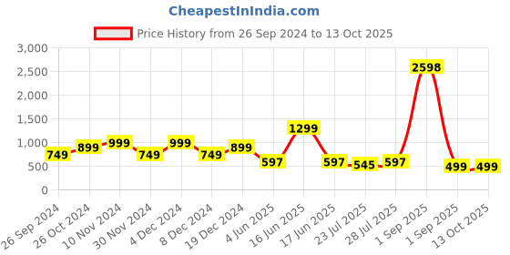 myntra.com GO DEVIL Graphic Printed Pure Cotton Oversized T-shirt go devil Price History Graph from 26 Sep 2024 to 13 Oct 2025