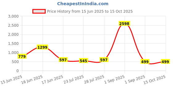 myntra.com GO DEVIL Graphic Printed Pure Cotton Oversized T-shirt go devil Price History Graph from 15 Jun 2025 to 15 Oct 2025