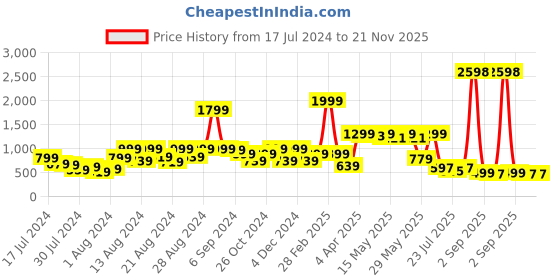 myntra.com GO DEVIL Graphic Printed Round Neck Longline Cotton T-shirt go devil Price History Graph from 17 Jul 2024 to 20 Nov 2025