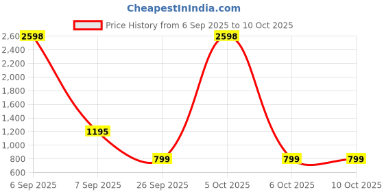 myntra.com GO DEVIL Horizontal Striped Short Sleeves Shirt go devil Price History Graph from 6 Sep 2025 to 9 Oct 2025