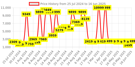 myntra.com GO DEVIL Mandarin Collar Running Varsity Jacket go devil Price History Graph from 25 Jul 2024 to 16 Jun 2025