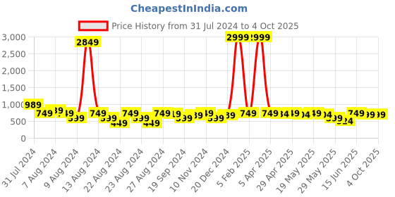 myntra.com GO DEVIL Men Cotton  Innerwear Gym go devil Price History Graph from 31 Jul 2024 to 4 Oct 2025