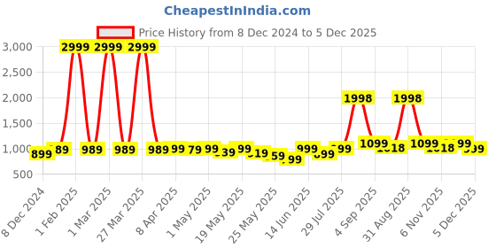myntra.com GO DEVIL Men Cotton Printed Original Loose Fit High-Rise Trousers go devil Price History Graph from 8 Dec 2024 to 5 Dec 2025