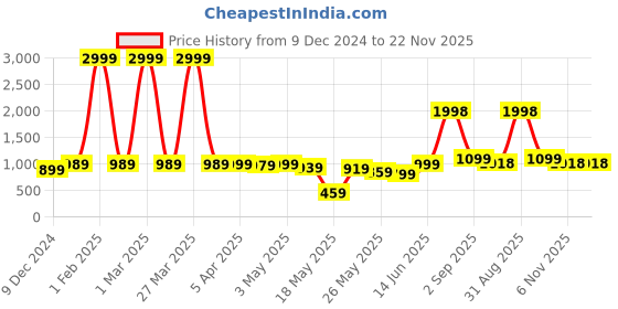 myntra.com GO DEVIL Men Cotton Printed Original Loose Fit High-Rise Trousers go devil Price History Graph from 9 Dec 2024 to 21 Nov 2025
