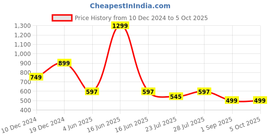 myntra.com GO DEVIL Men Floral Printed Drop-Shoulder Sleeves T-shirt go devil Price History Graph from 10 Dec 2024 to 4 Oct 2025