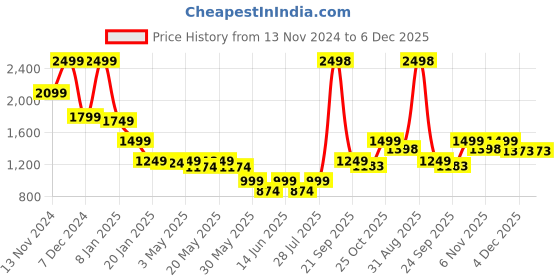 myntra.com GO DEVIL Men Floral Printed Hooded Sweatshirt go devil Price History Graph from 13 Nov 2024 to 6 Dec 2025