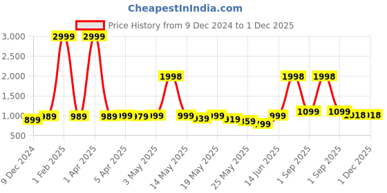 myntra.com GO DEVIL Men Floral Printed Original Loose Fit High-Rise Joggers Trousers go devil Price History Graph from 9 Dec 2024 to 30 Nov 2025