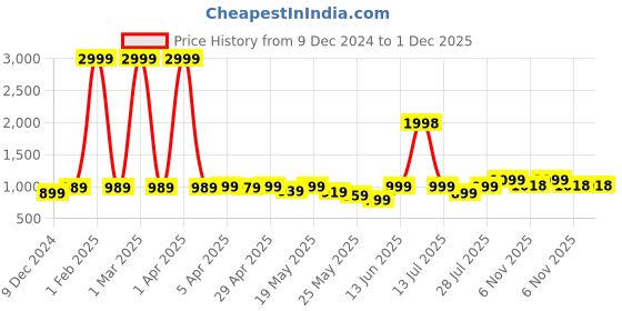 myntra.com GO DEVIL Men Floral Printed Original Loose Fit High-Rise Joggers Trousers go devil Price History Graph from 9 Dec 2024 to 30 Nov 2025