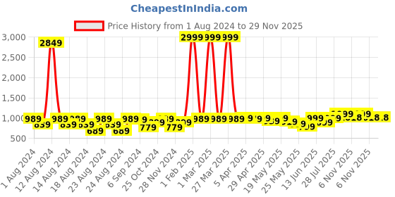 myntra.com GO DEVIL Men Floral Printed Original Loose Fit High-Rise Trousers go devil Price History Graph from 1 Aug 2024 to 29 Nov 2025
