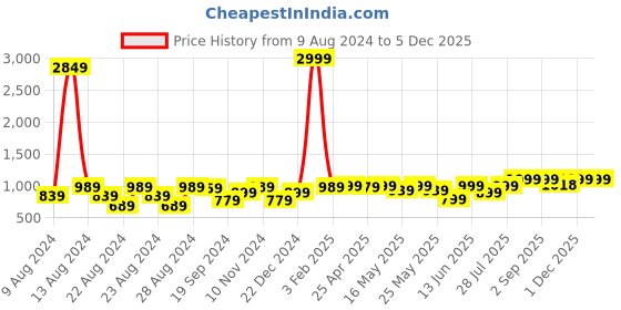 myntra.com GO DEVIL Men Floral Printed Original Loose Fit High-Rise Trousers go devil Price History Graph from 9 Aug 2024 to 5 Dec 2025