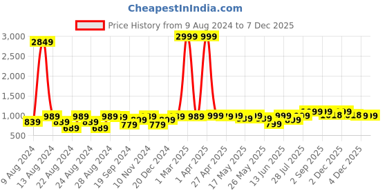 myntra.com GO DEVIL Men Floral Printed Original Loose Fit High-Rise Trousers go devil Price History Graph from 9 Aug 2024 to 6 Dec 2025