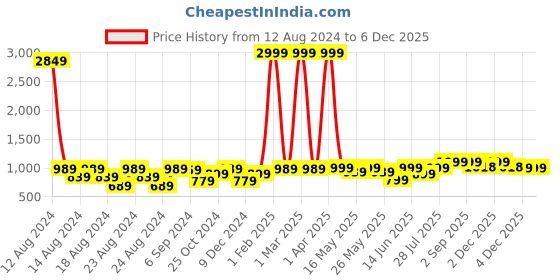 myntra.com GO DEVIL Men Floral Printed Original Loose Fit High-Rise Trousers go devil Price History Graph from 12 Aug 2024 to 6 Dec 2025