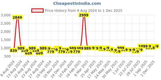 myntra.com GO DEVIL Men Floral Printed Original Loose Fit High-Rise Trousers go devil Price History Graph from 9 Aug 2024 to 1 Dec 2025