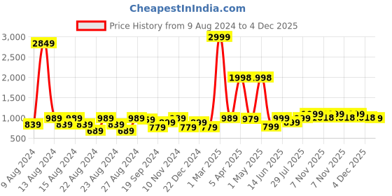 myntra.com GO DEVIL Men Floral Printed Original Loose Fit High-Rise Trousers go devil Price History Graph from 9 Aug 2024 to 4 Dec 2025