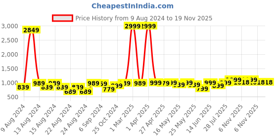 myntra.com GO DEVIL Men Floral Printed Original Loose Fit High-Rise Trousers go devil Price History Graph from 9 Aug 2024 to 18 Nov 2025