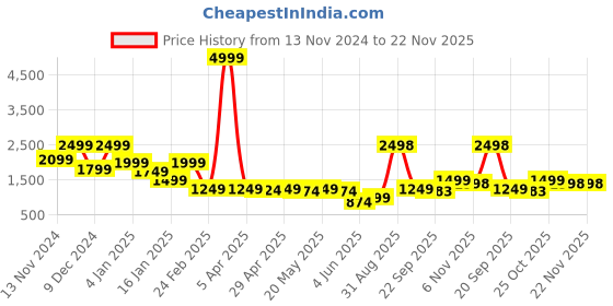 myntra.com GO DEVIL Men Graphic Printed Hooded Sweatshirt go devil Price History Graph from 13 Nov 2024 to 22 Nov 2025