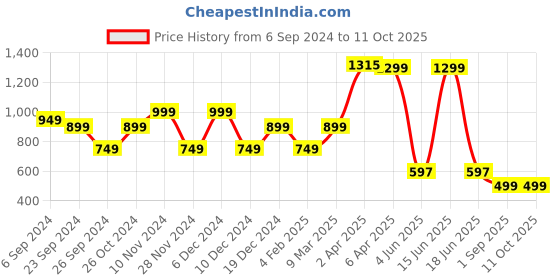 myntra.com GO DEVIL Men Graphic Printed T-shirt go devil Price History Graph from 6 Sep 2024 to 11 Oct 2025
