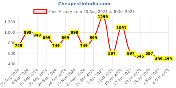 myntra.com GO DEVIL Men Graphic Printed T-shirt go devil Price History Graph from 20 Aug 2024 to 5 Oct 2025