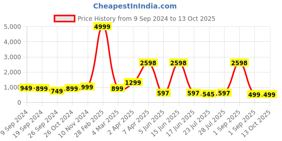 myntra.com GO DEVIL Men Graphic Printed T-shirt go devil Price History Graph from 9 Sep 2024 to 12 Oct 2025