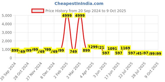 myntra.com GO DEVIL Men Graphic Printed T-shirt go devil Price History Graph from 20 Sep 2024 to 8 Oct 2025