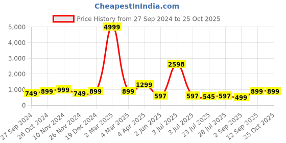 myntra.com GO DEVIL Men Graphic Printed T-shirt go devil Price History Graph from 27 Sep 2024 to 24 Oct 2025