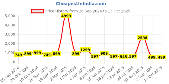 myntra.com GO DEVIL Men Graphic Printed T-shirt go devil Price History Graph from 26 Sep 2024 to 12 Oct 2025