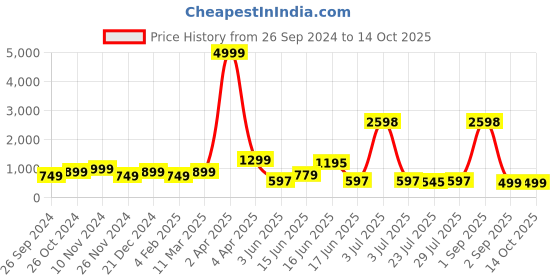 myntra.com GO DEVIL Men Graphic Printed T-shirt go devil Price History Graph from 26 Sep 2024 to 12 Oct 2025
