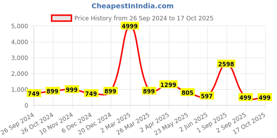 myntra.com GO DEVIL Men Graphic Printed T-shirt go devil Price History Graph from 26 Sep 2024 to 16 Oct 2025