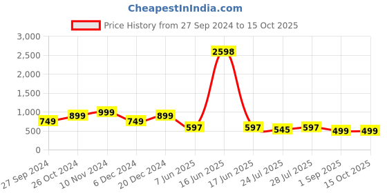 myntra.com GO DEVIL Men Graphic Printed T-shirt go devil Price History Graph from 27 Sep 2024 to 14 Oct 2025